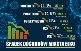Spadek wpływów w budżetach samorządów, również Ełku