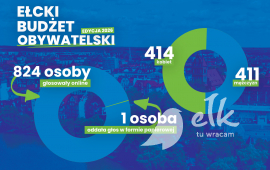 Zakończyło się głosowanie w Ełckim Budżecie Obywatelskim