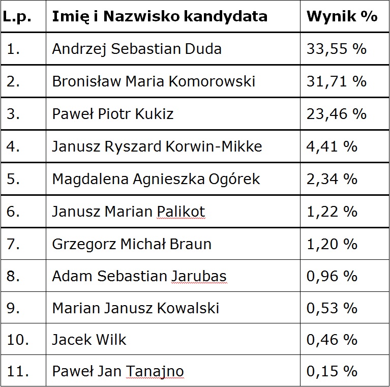 Wyniki_glosowania